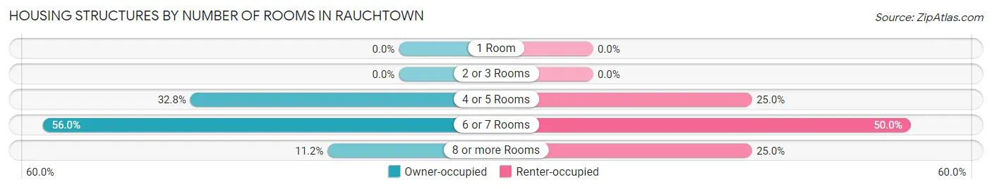 Housing Structures by Number of Rooms in Rauchtown