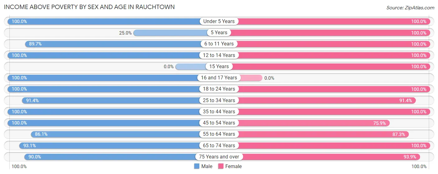 Income Above Poverty by Sex and Age in Rauchtown