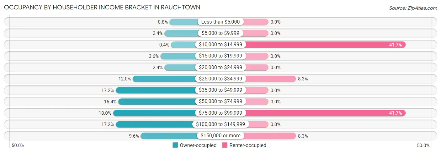 Occupancy by Householder Income Bracket in Rauchtown