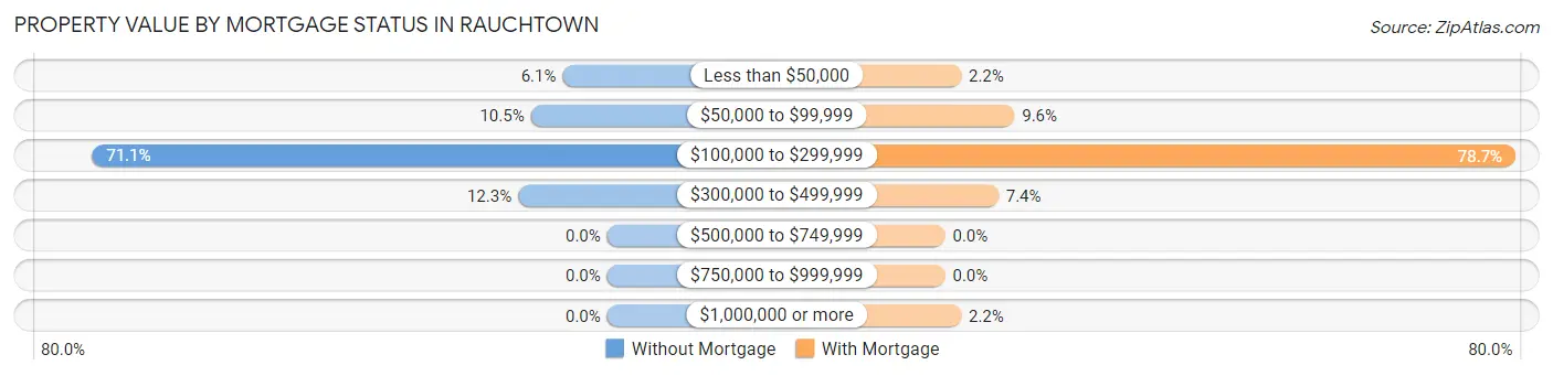 Property Value by Mortgage Status in Rauchtown