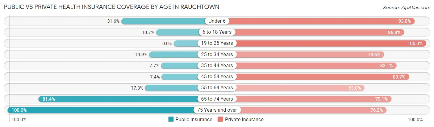 Public vs Private Health Insurance Coverage by Age in Rauchtown