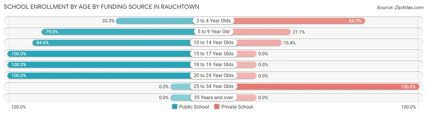School Enrollment by Age by Funding Source in Rauchtown