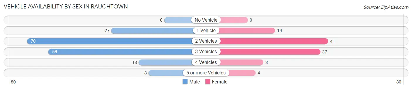 Vehicle Availability by Sex in Rauchtown