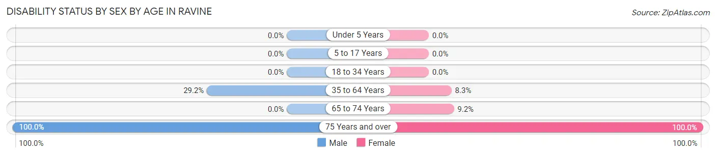 Disability Status by Sex by Age in Ravine
