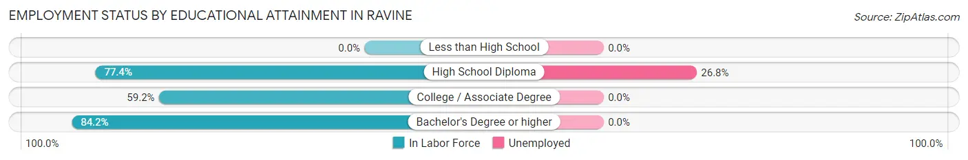 Employment Status by Educational Attainment in Ravine