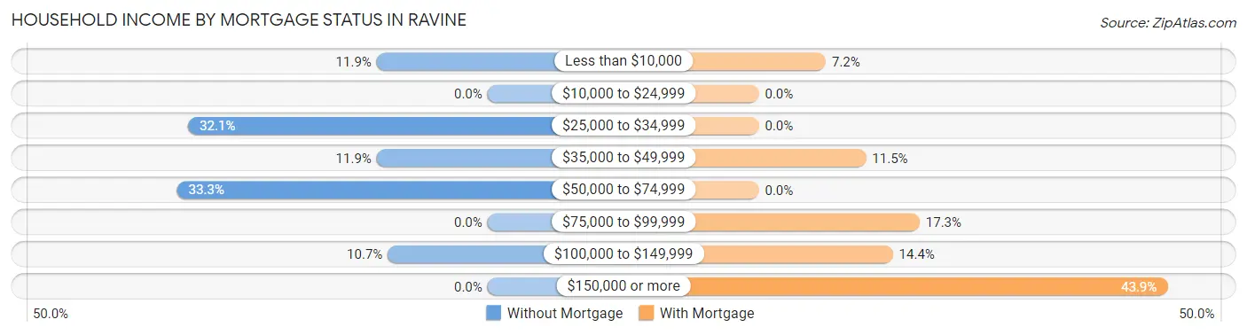Household Income by Mortgage Status in Ravine