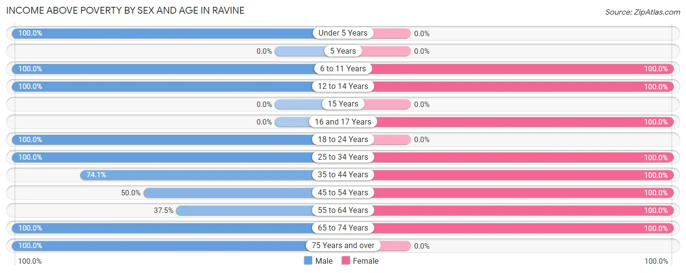 Income Above Poverty by Sex and Age in Ravine