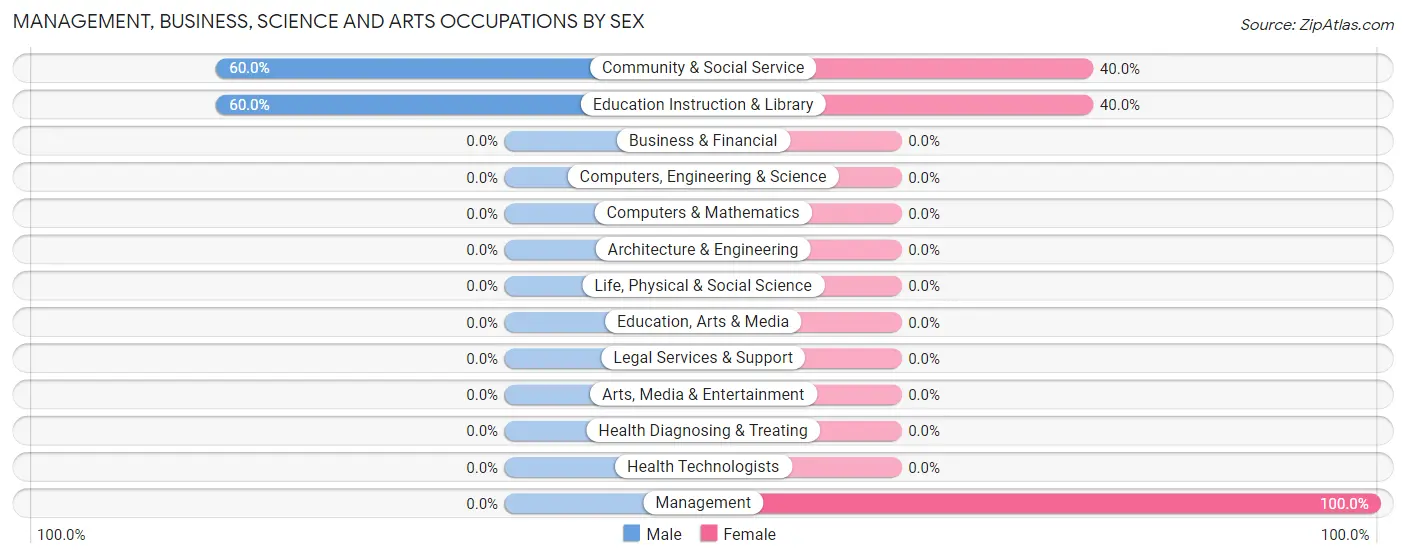 Management, Business, Science and Arts Occupations by Sex in Ravine
