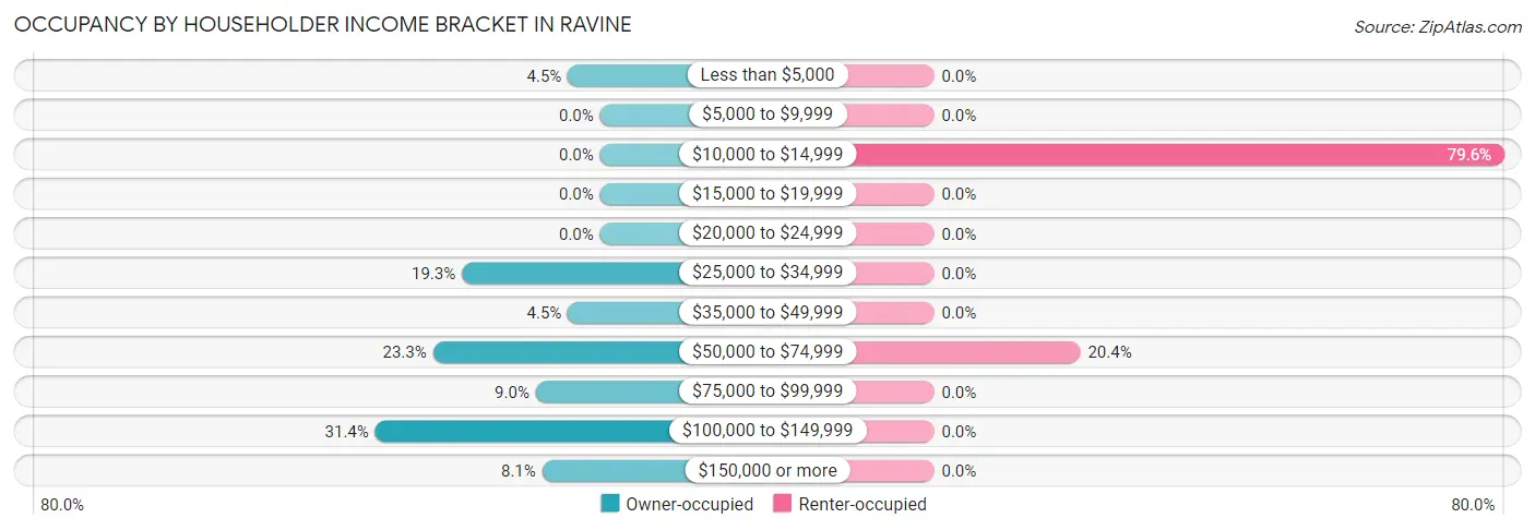 Occupancy by Householder Income Bracket in Ravine