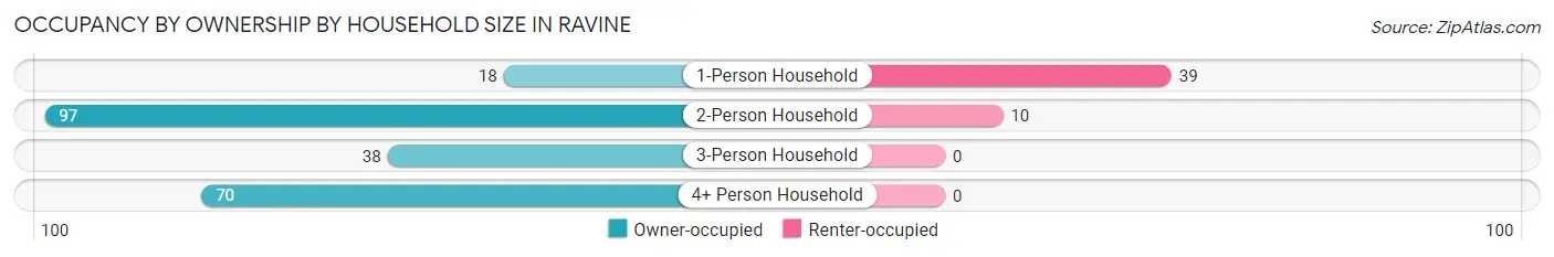 Occupancy by Ownership by Household Size in Ravine