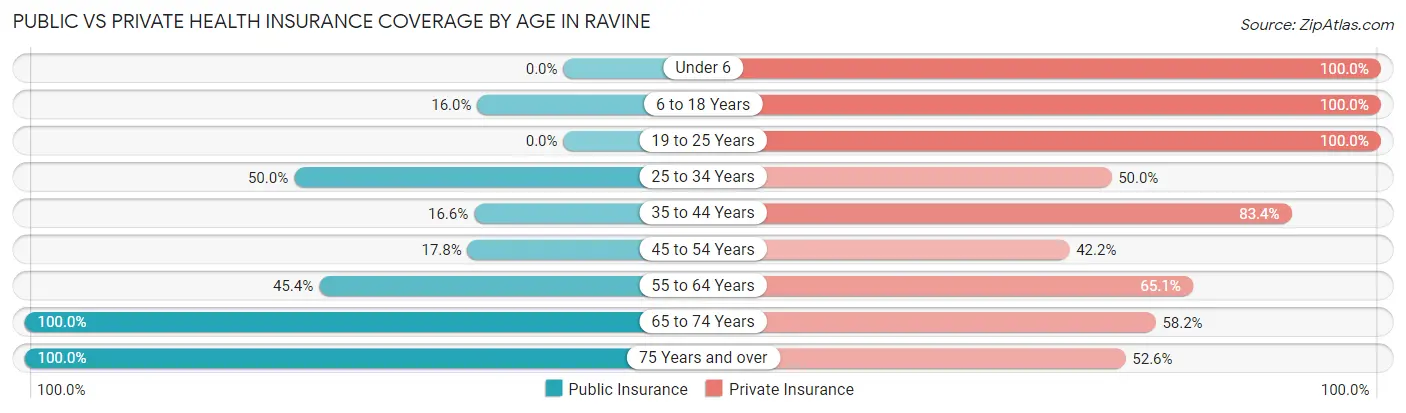 Public vs Private Health Insurance Coverage by Age in Ravine