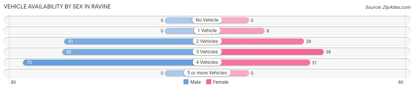 Vehicle Availability by Sex in Ravine