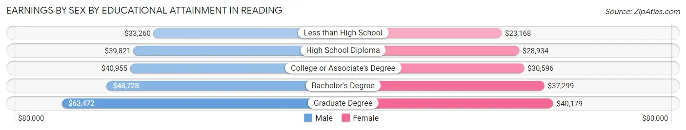 Earnings by Sex by Educational Attainment in Reading