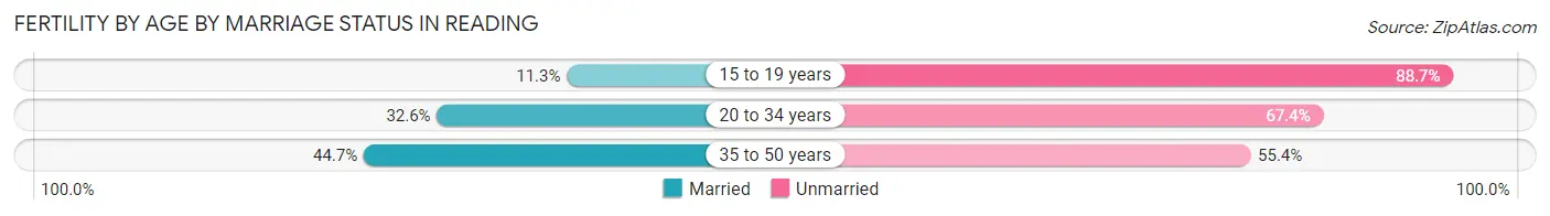 Female Fertility by Age by Marriage Status in Reading