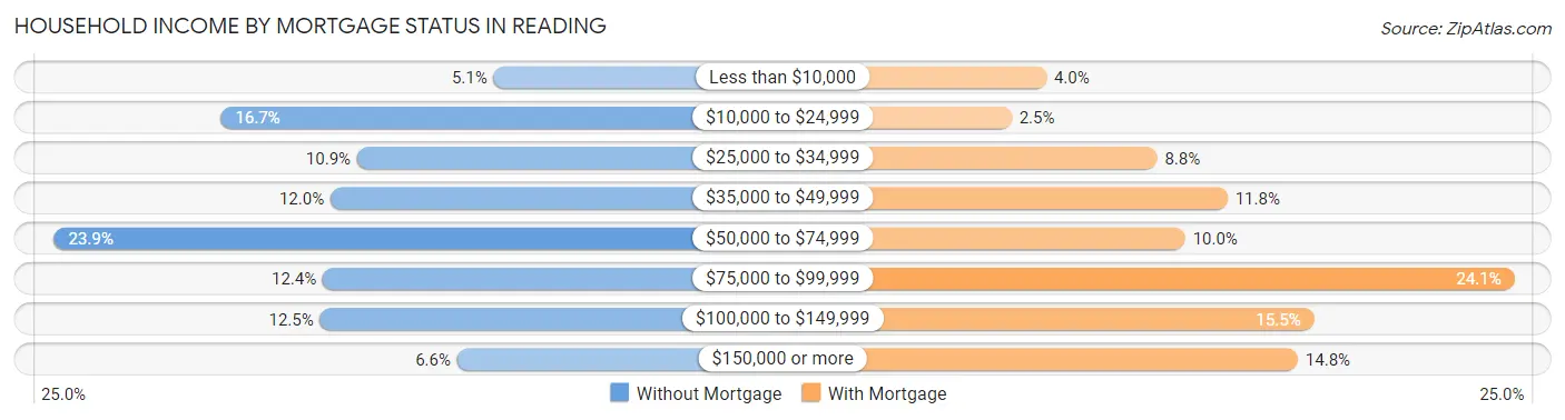 Household Income by Mortgage Status in Reading