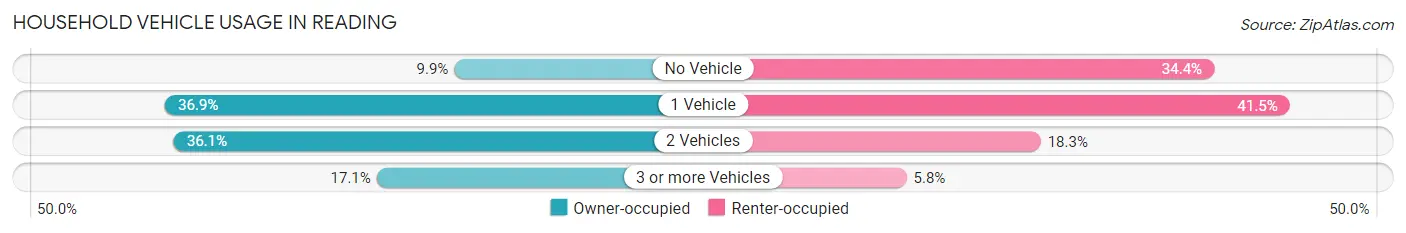 Household Vehicle Usage in Reading