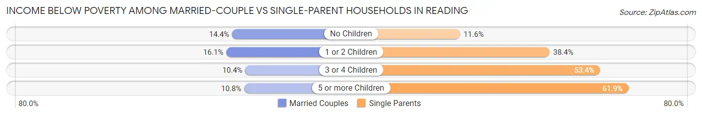 Income Below Poverty Among Married-Couple vs Single-Parent Households in Reading