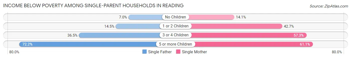 Income Below Poverty Among Single-Parent Households in Reading
