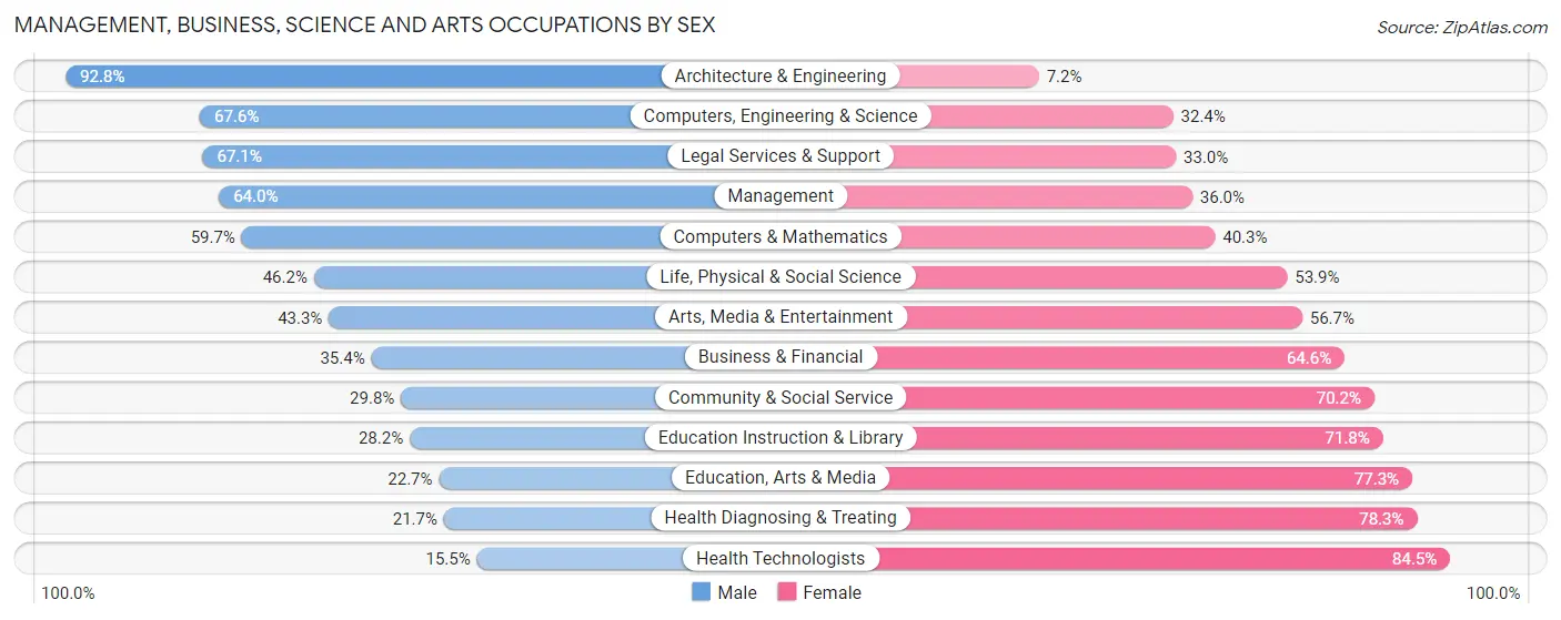 Management, Business, Science and Arts Occupations by Sex in Reading