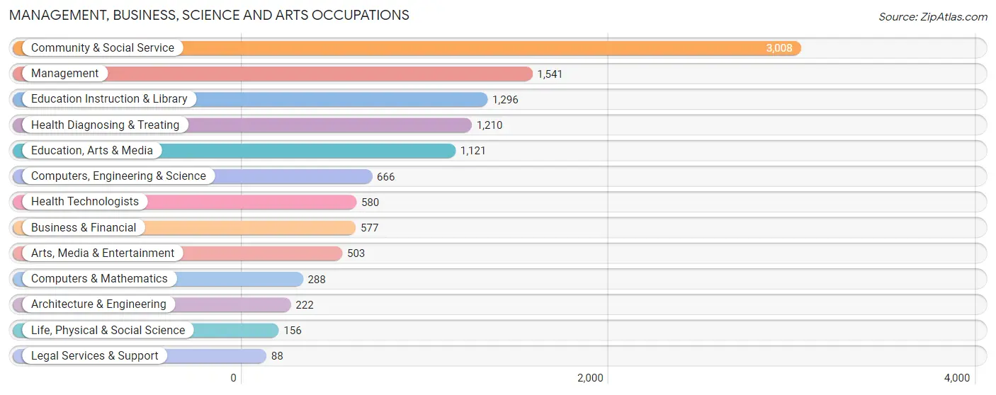 Management, Business, Science and Arts Occupations in Reading