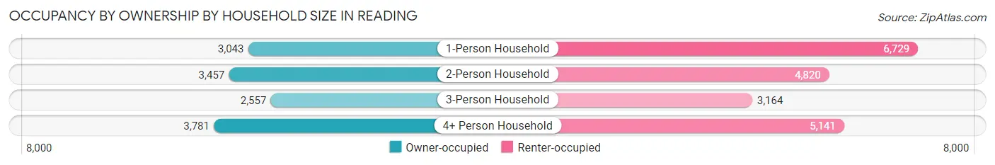 Occupancy by Ownership by Household Size in Reading