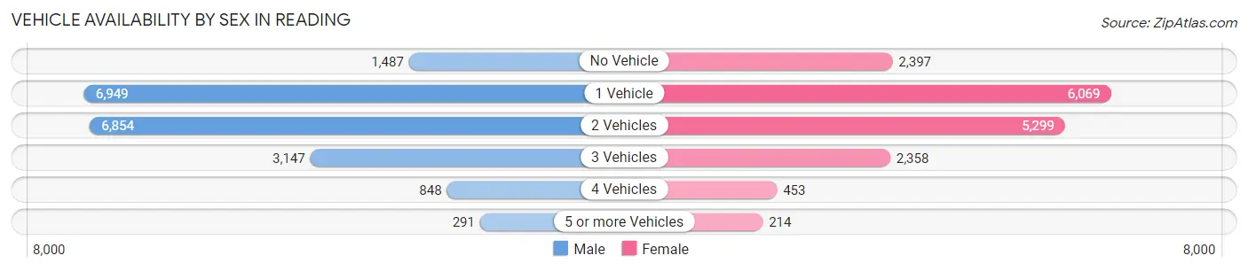 Vehicle Availability by Sex in Reading