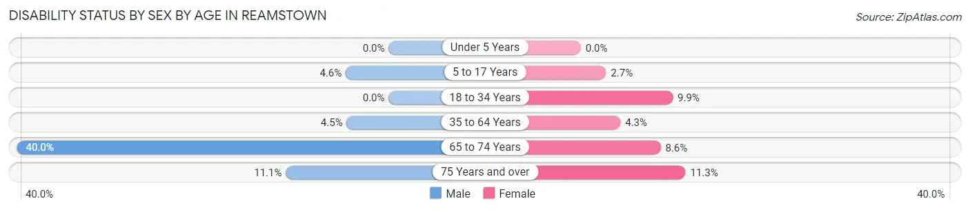 Disability Status by Sex by Age in Reamstown