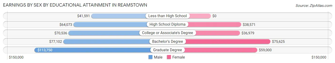 Earnings by Sex by Educational Attainment in Reamstown