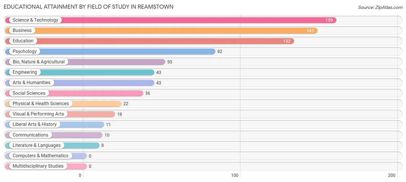 Educational Attainment by Field of Study in Reamstown