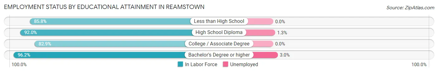 Employment Status by Educational Attainment in Reamstown