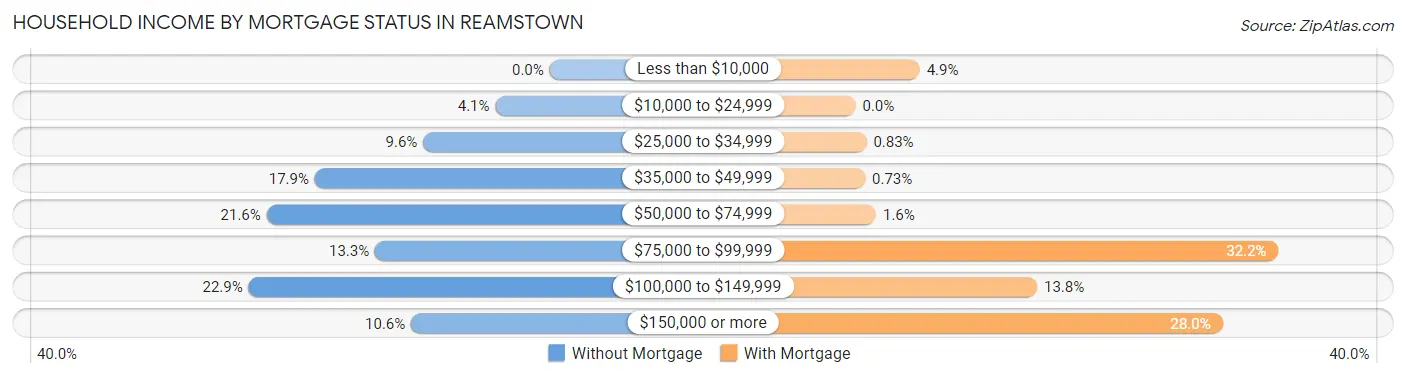 Household Income by Mortgage Status in Reamstown