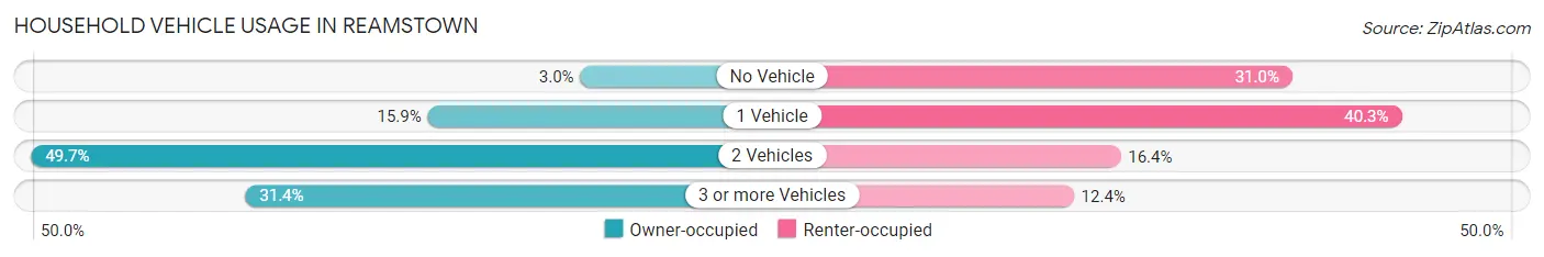 Household Vehicle Usage in Reamstown