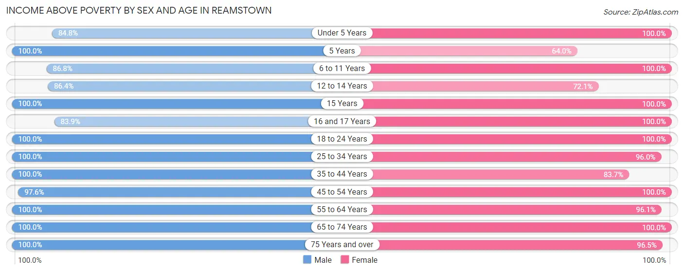 Income Above Poverty by Sex and Age in Reamstown