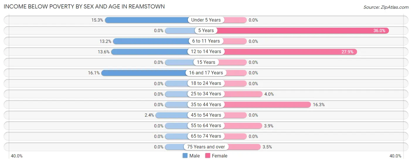 Income Below Poverty by Sex and Age in Reamstown
