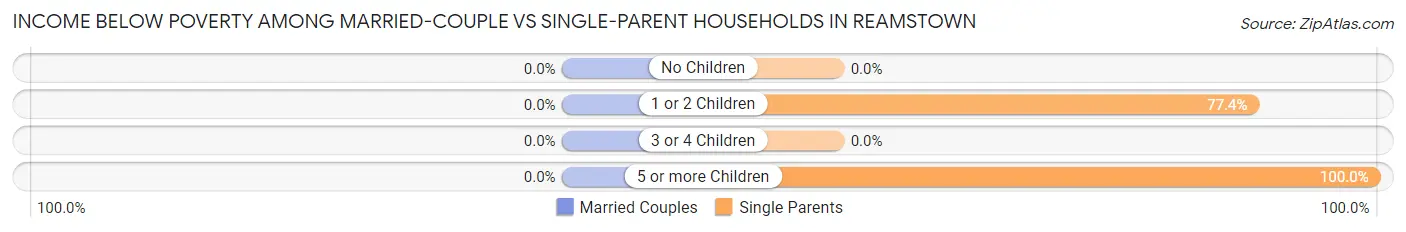 Income Below Poverty Among Married-Couple vs Single-Parent Households in Reamstown