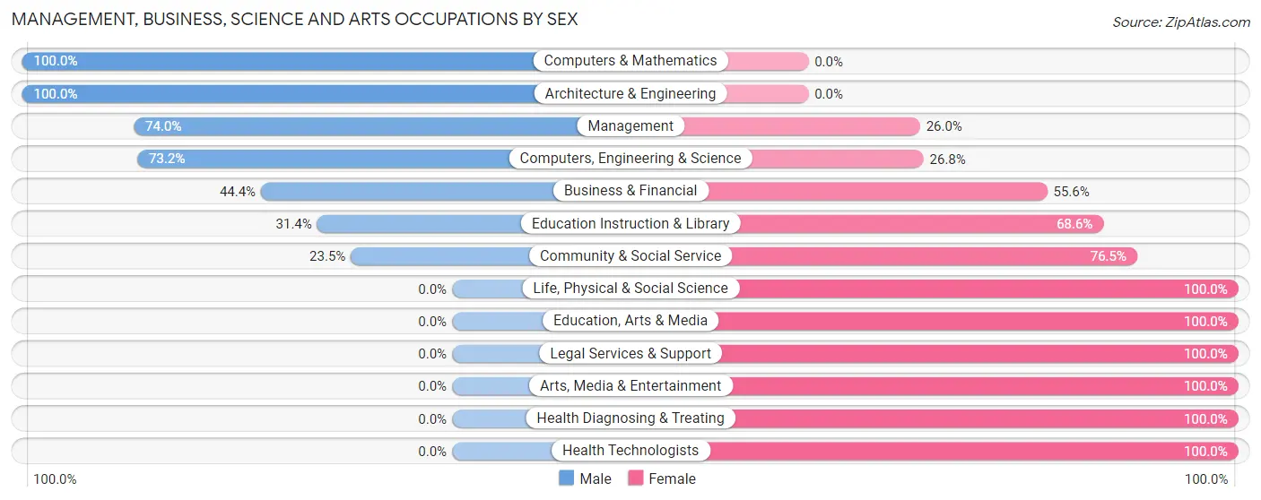 Management, Business, Science and Arts Occupations by Sex in Reamstown