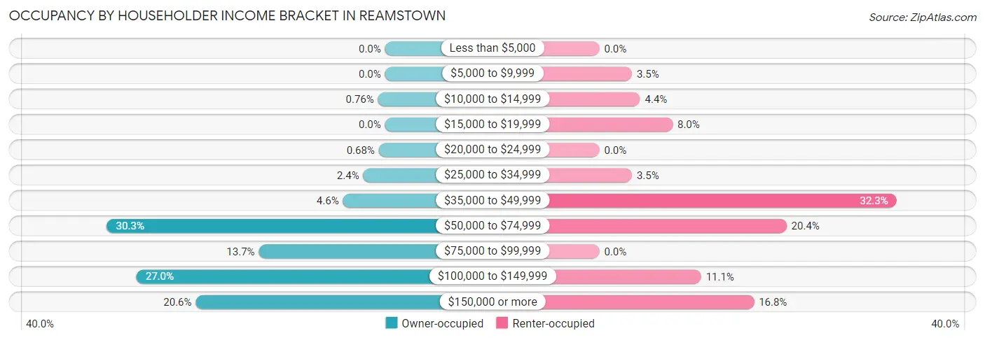 Occupancy by Householder Income Bracket in Reamstown