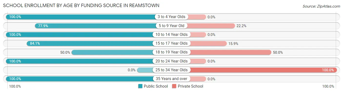 School Enrollment by Age by Funding Source in Reamstown