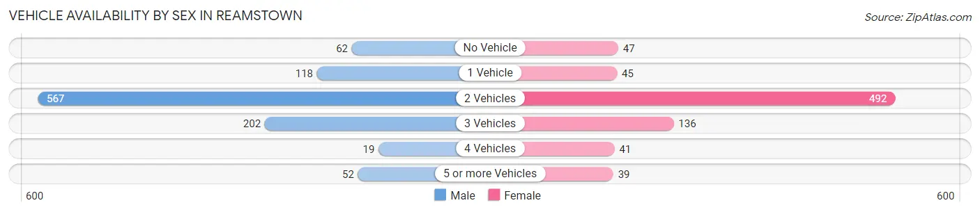 Vehicle Availability by Sex in Reamstown