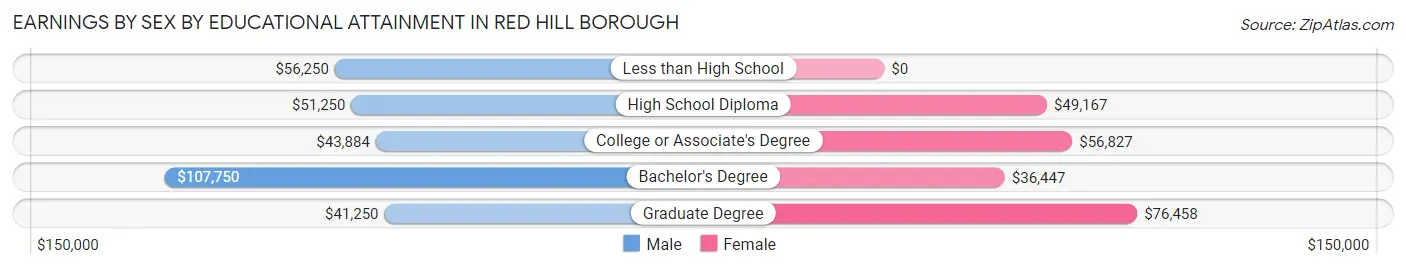 Earnings by Sex by Educational Attainment in Red Hill borough