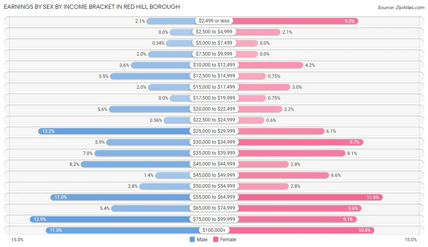 Earnings by Sex by Income Bracket in Red Hill borough