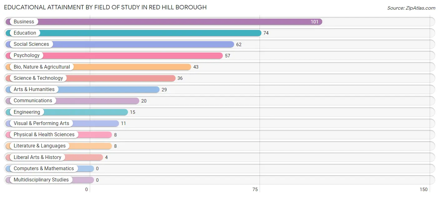 Educational Attainment by Field of Study in Red Hill borough
