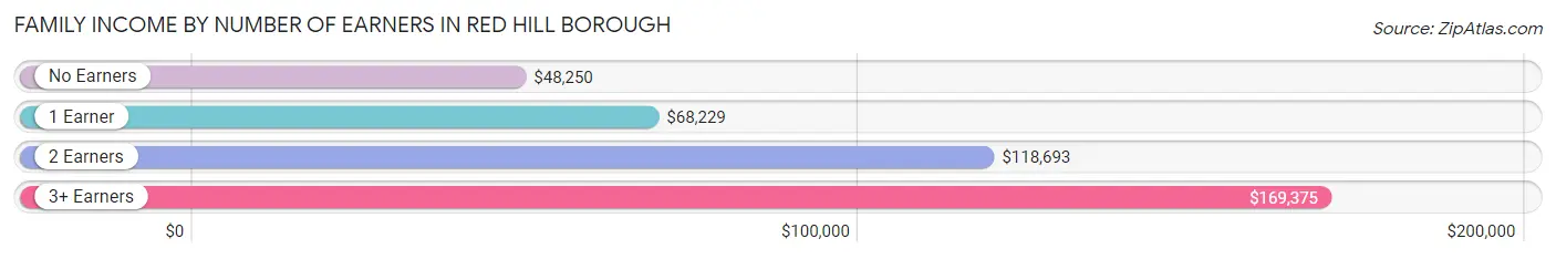 Family Income by Number of Earners in Red Hill borough