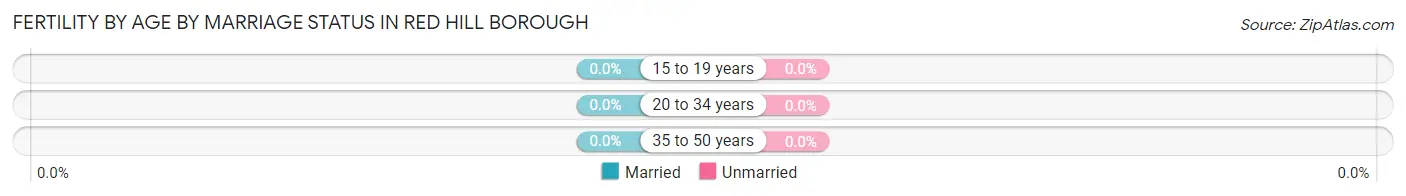 Female Fertility by Age by Marriage Status in Red Hill borough