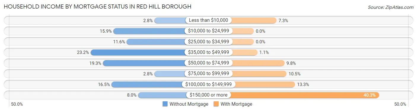 Household Income by Mortgage Status in Red Hill borough