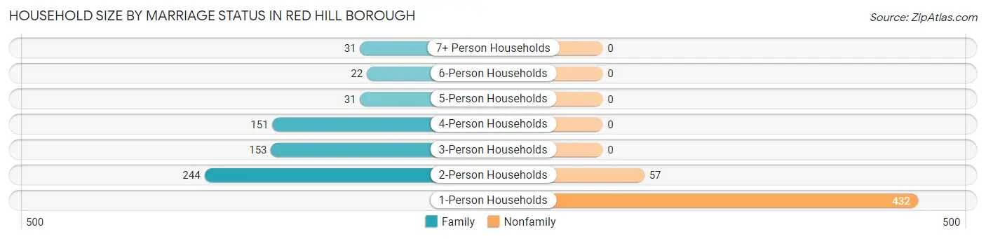 Household Size by Marriage Status in Red Hill borough