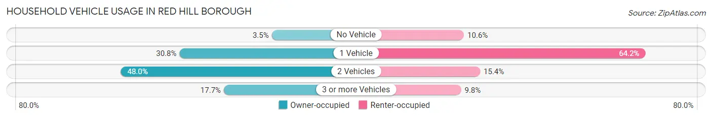 Household Vehicle Usage in Red Hill borough
