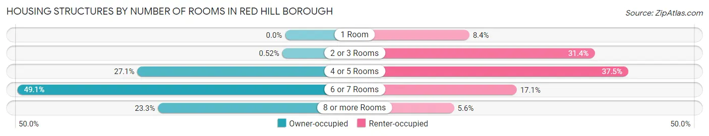 Housing Structures by Number of Rooms in Red Hill borough