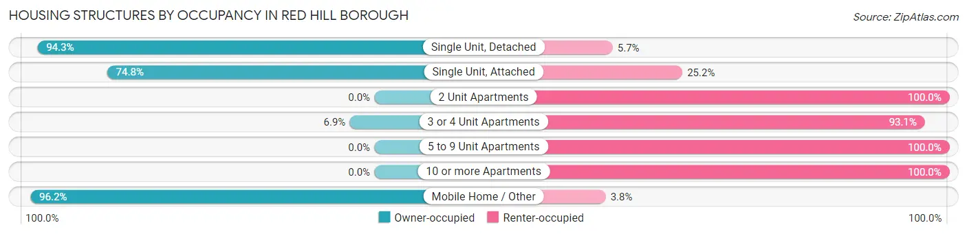 Housing Structures by Occupancy in Red Hill borough