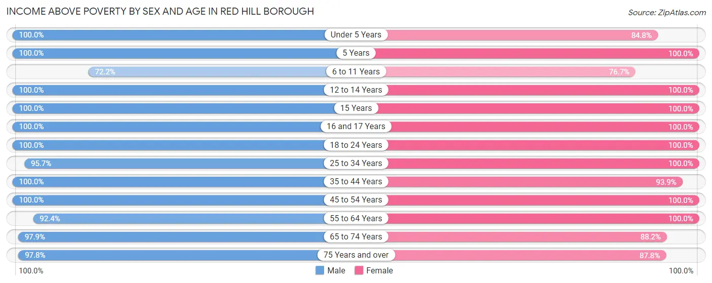 Income Above Poverty by Sex and Age in Red Hill borough